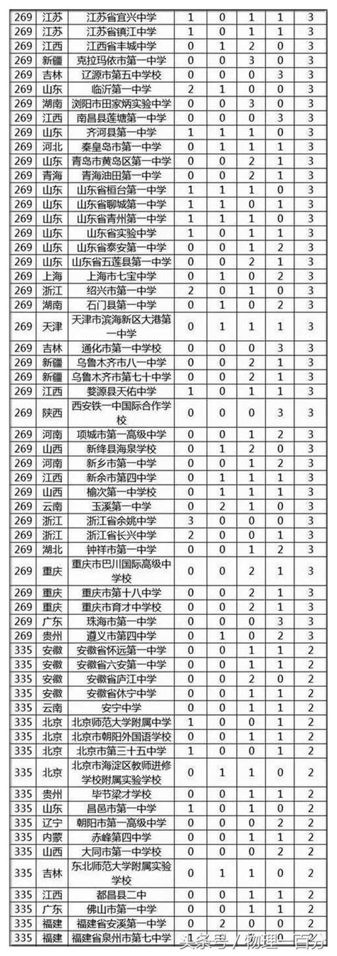 北大清華2017年自招降分人數高中排行榜！ 每日頭條