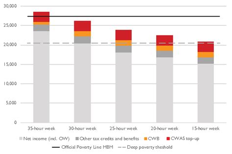 Reducing Poverty Among Minimum Wage Workers In Ontario The Potential