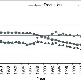 Three Year Moving Average For Sorghum Area Production And Yield Based