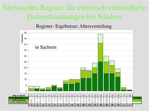 Ppt S Chsisches Register F R Chronisch Entz Ndliche Darmerkrankungen