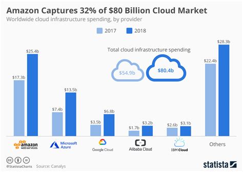 Cloud Market Share 2019 Cloud Images