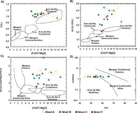 Diagramas Discriminantes Para As Rochas Analisadas A C Bhatia