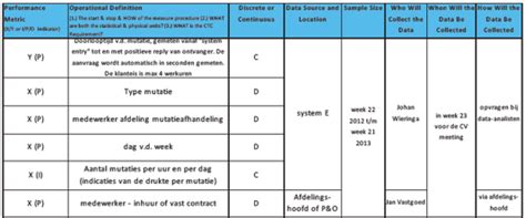 Lean Six Sigma Datacollectieplan