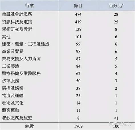 香港优才计划申请攻略｜学历、工作、人才清单解析！ 知乎