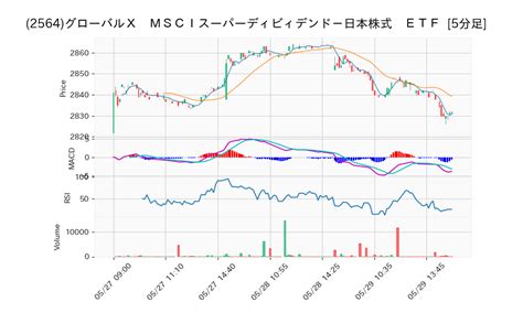 2564 グローバルx Msciスーパーディビィデンド 日本株式 Etf 夜明けの情報屋