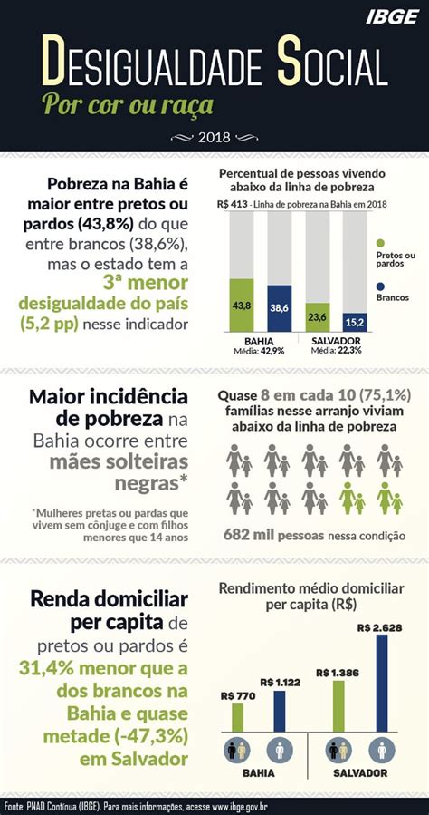 Pobreza na BA é maior entre pretos ou pardos e mulheres solteiras