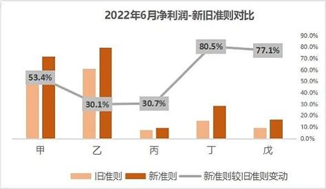 如何深刻地读懂新准则下的保险公司财报 文 李琳八月忙碌的中报季已画上句号。自8月23日开始的一周，各家上市保险公司陆续披露了中报。这是