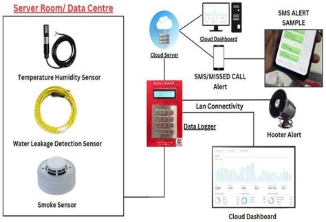 Temperature Alarm System For Server Room Manufacturer, Supplier from Mohali