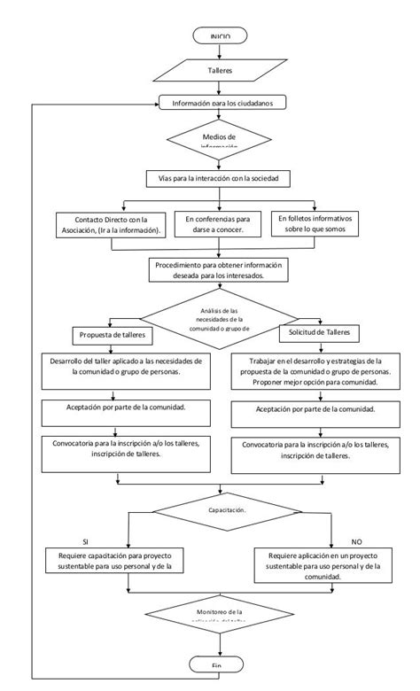 Diagrama De Flujo Talleres 3