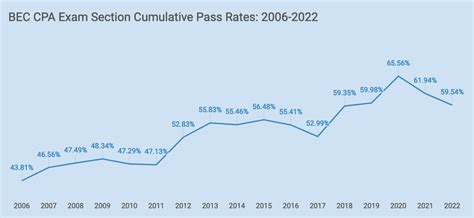 Cpa Exam Pass Rate See The Latest Cpa Pass Rates 2023 And 2024 Updates