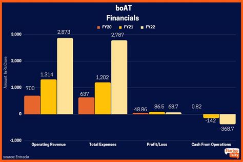 boat success story     worlds  largest wearable brand