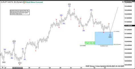 EUR JPY Forecast - EUR/JPY Signals, Technical Analysis, Charts, Index