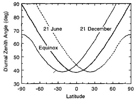 5 Annual Mean And Solstice Insolation As Functions Of Latitude Download Scientific Diagram