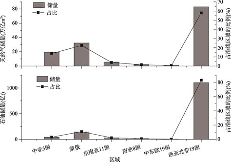 “一带一路”沿线国家油气资源分布格局及其与中国合作中的相互依赖关系