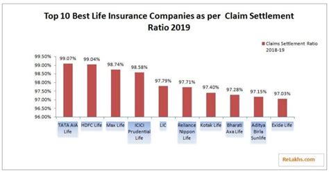 Irda Claim Settlement Ratio 2018 19 Data Best Life Insurer 2020