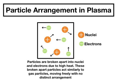 Arrangement Of Particles In Phases Of Matter — Comparison Expii