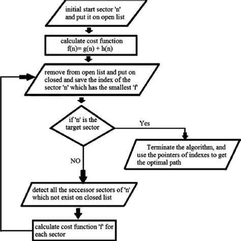 Flow Chart Of A Star Algorithm Download Scientific Diagram