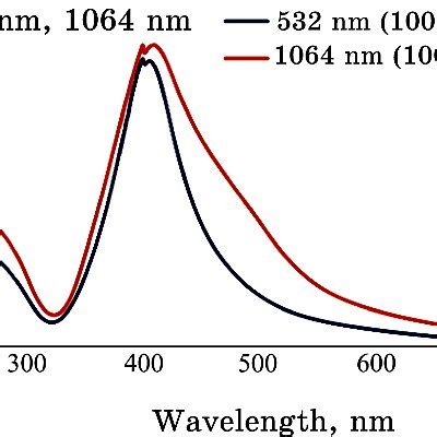 Uv Vis Absorption Spectrum Of Silver Water Colloidal Particles By Laser