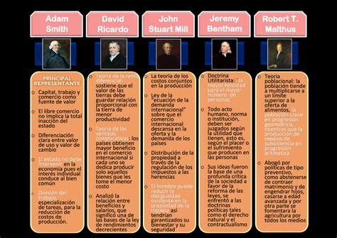 Cuadro Comparativo De Economia John Maynard Keynes Consumo Economia