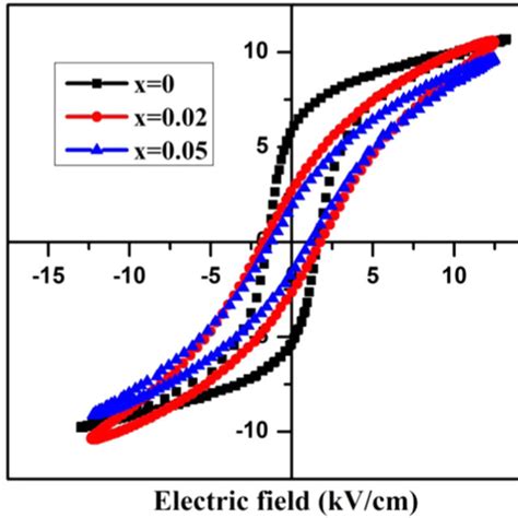 Room Temperature P E Hysteresis Loop Of Un Substitutedand Nb