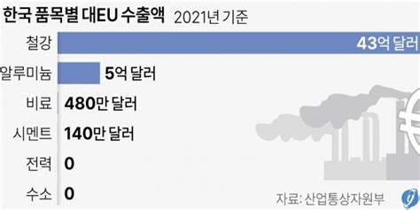 철강업계 “eu Cbam 한국 배출기준 인정 연장 요청” 글로벌이코노믹