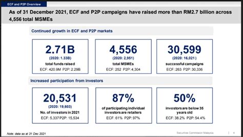 Ecf And P2p Lending Has Helped Malaysias Msmes Raise Over Rm 27