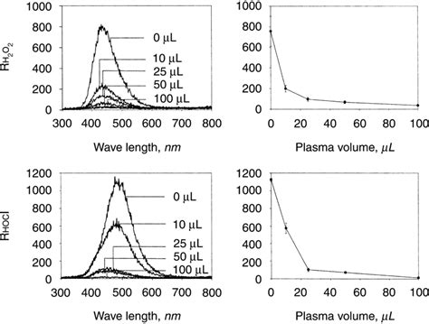 Typical Emission Spectra Of The Chemiluminescence CL Of A Test