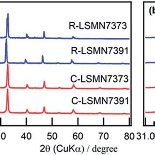 a XRD patterns of cubic and rhombohedral type La 0 7 Sr 0 3 Mn 1Àx