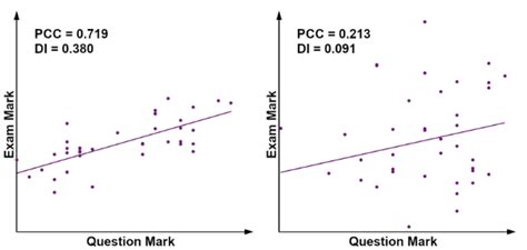 Measuring Item Reliability Pearson S Product Moment Correlation