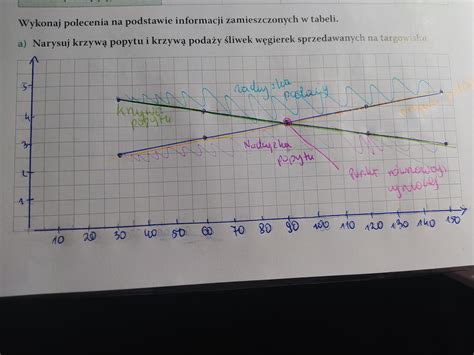 W Tabeli Zosta A Przedstawiona Wielko Popytu I Poda Y Liwek W Gierek