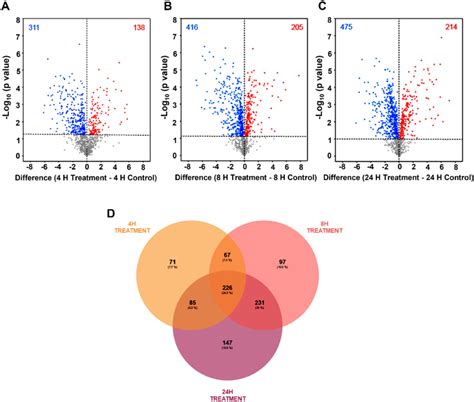 Volcano Plots Depicting Differentially Expressed Protein Levels Between