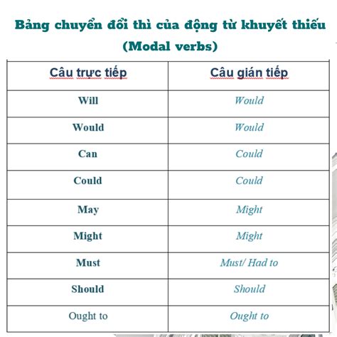 Should đổi thành gì trong câu tường thuật? Bí quyết và ví dụ cụ thể