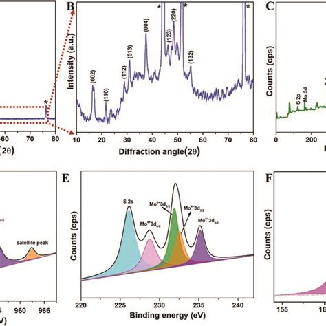 Physicochemical Characterization Of CMS Ni Foam A And B X Ray