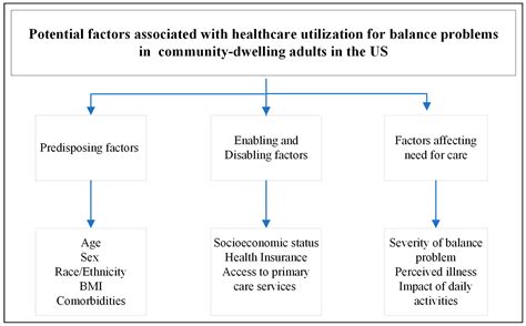 Healthcare Free Full Text Potential Factors Associated With