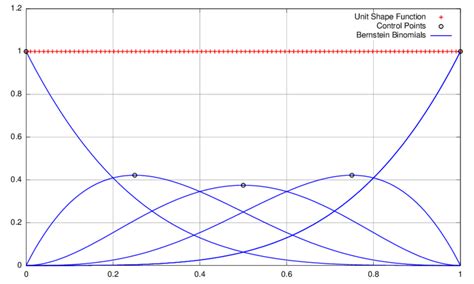 Unit Shape Function Constructed By A 4 Th Order Bernstein Polynomial Download Scientific Diagram