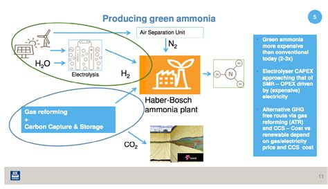 Yaras N Tech Platform Making Strides With Green Ammonia Ammonia