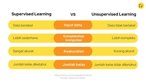 Apa Itu Supervised Learning Arti Fungsi Contoh Faqs Revou