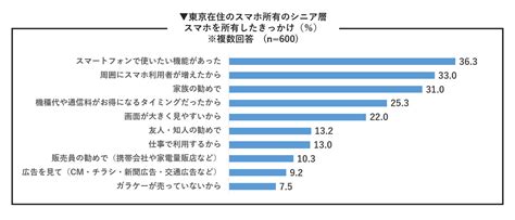 シニア層への広告コミュニケーションはスマホ必須！ ～東京在住のシニア層におけるスマホ所有・利用状況に関する調査～ コラム詳細 メトロアドエージェンシー