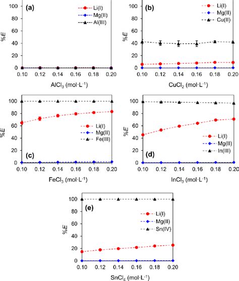 Extraction Of Li I And Mg Ii To The Tbp Phase With The Assistance Of