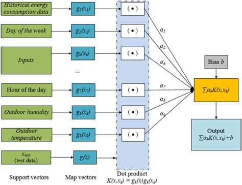 Structure Of Svr Model For Regression Download Scientific Diagram