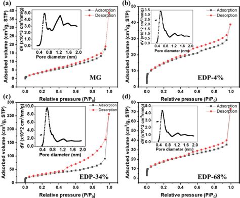 Nitrogen Adsorption Desorption Curves And Pore Size Distribution Download Scientific Diagram