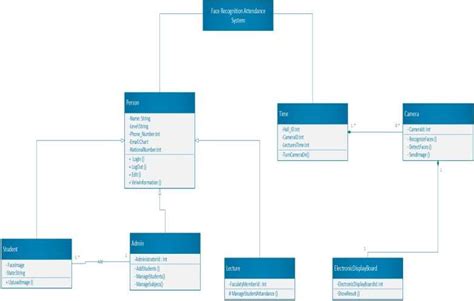 Data Flow Diagram For Face Recognition Attendance System Att