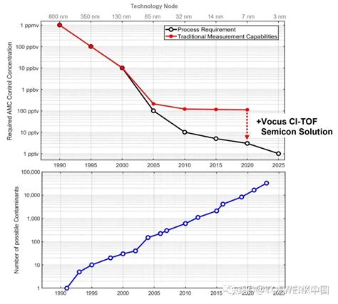 半导体amc污染物如何快速精准检测？ 知乎