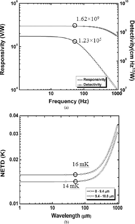 Figure 2 From Design Of Dual Band Uncooled Infrared Microbolometer