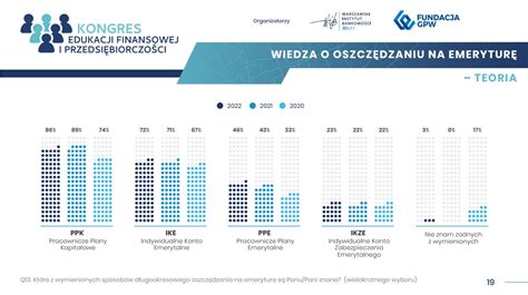 Poziom Wiedzy Finansowej Polak W Wci Niski Niewielu Chce Inwestowa