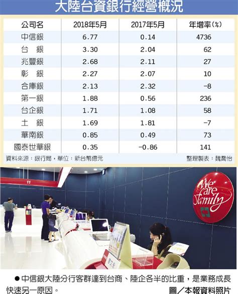 中信銀大陸獲利 成長逾47倍 財經 工商時報