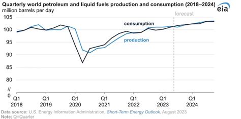 Prices And Higher Well Productivity Drive Up U S Crude Oil Production