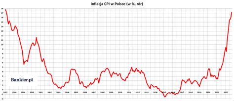 Inflacja W Polsce We Wrze Niu Finalne Dane Bankier Pl