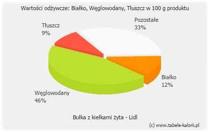 Ile Kcal Ma Bu Ka Z Kie Kami Yta Lidl Tabele Kalorii