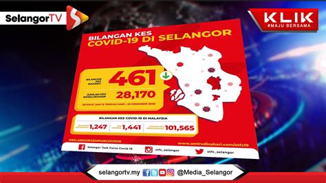 Covid Selangor Kekal Kes Tertinggi Satu Kluster Baharu Selangortv